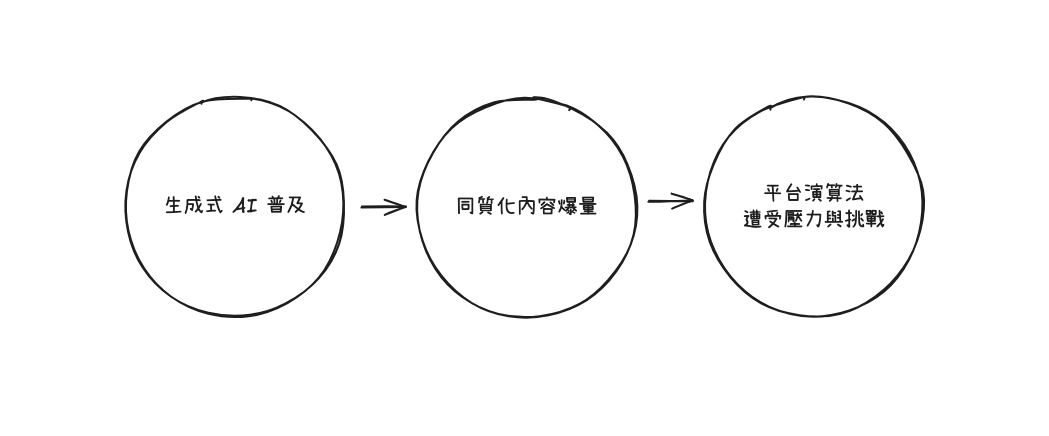 當 AI 不只提供產能，還當起需求端：Web 2.0 模式的崩壞路線？